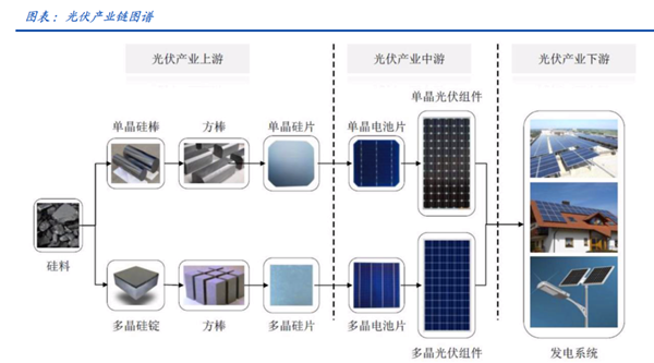 光伏設備投資高潮圖5