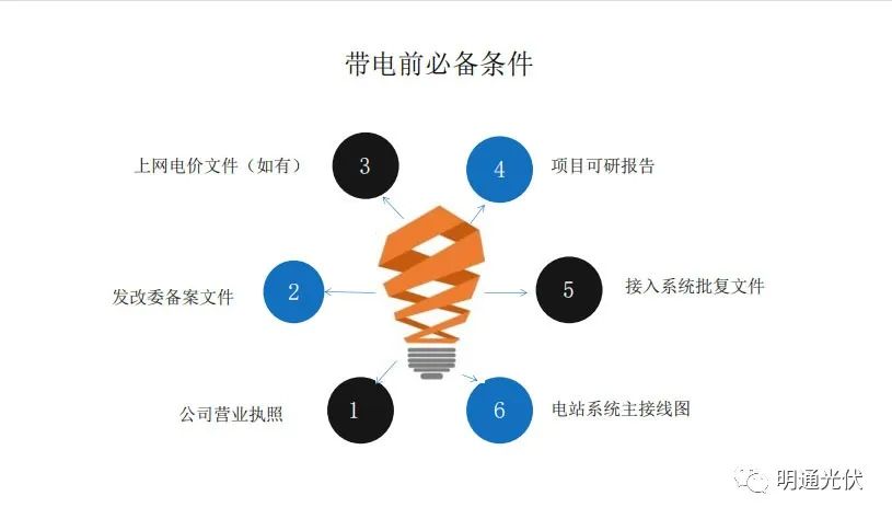 工商業(yè)分布式光伏項目流程2