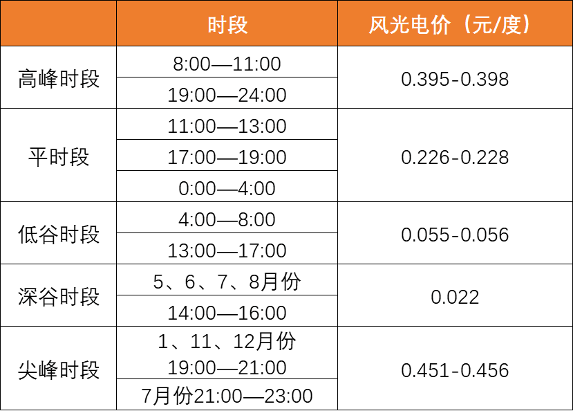 降幅達(dá)40%！上網(wǎng)電價(jià)導(dǎo)致光伏資產(chǎn)價(jià)值大幅縮水